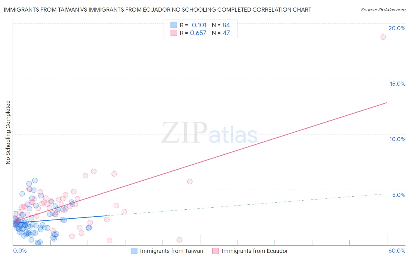 Immigrants from Taiwan vs Immigrants from Ecuador No Schooling Completed