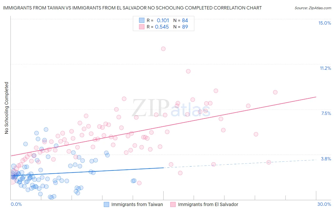 Immigrants from Taiwan vs Immigrants from El Salvador No Schooling Completed