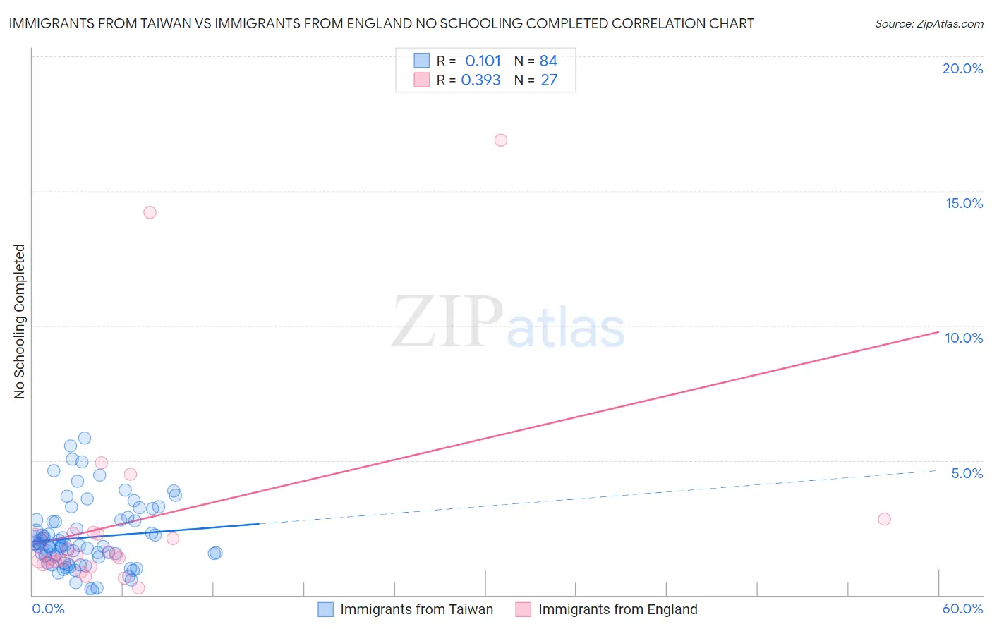 Immigrants from Taiwan vs Immigrants from England No Schooling Completed