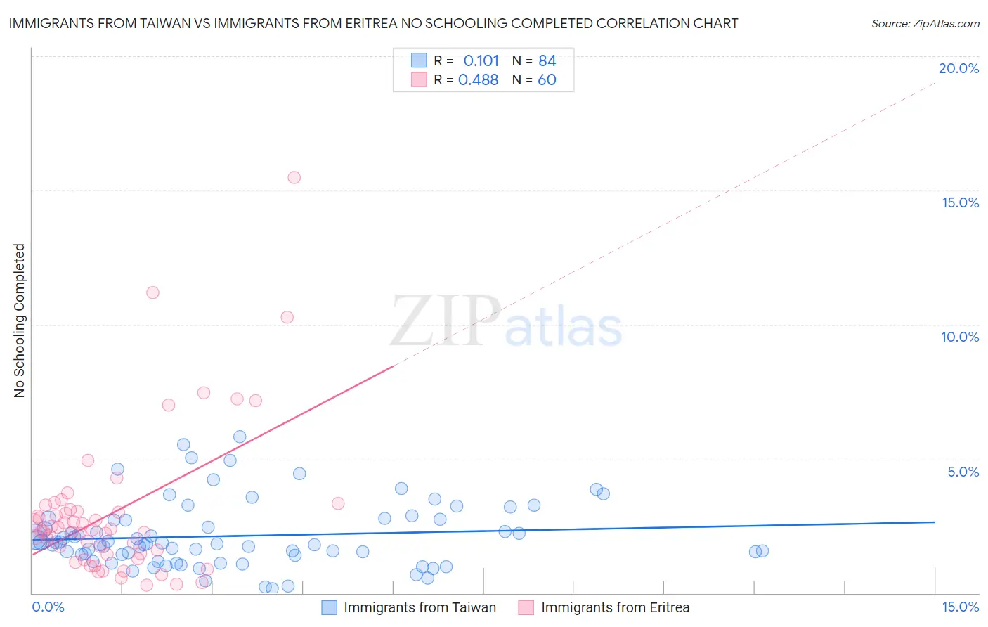 Immigrants from Taiwan vs Immigrants from Eritrea No Schooling Completed