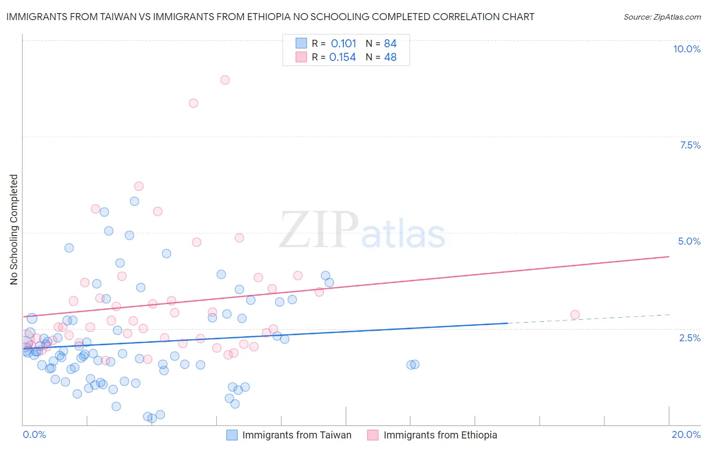 Immigrants from Taiwan vs Immigrants from Ethiopia No Schooling Completed