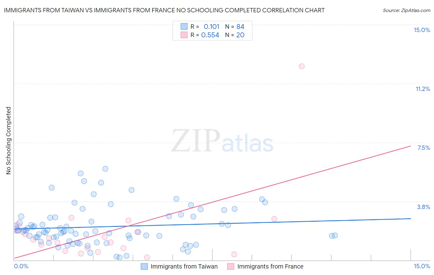 Immigrants from Taiwan vs Immigrants from France No Schooling Completed