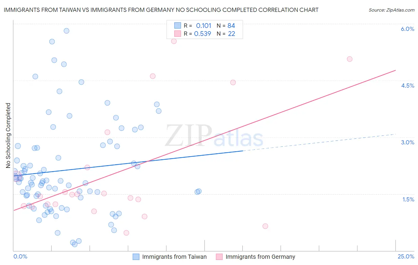 Immigrants from Taiwan vs Immigrants from Germany No Schooling Completed