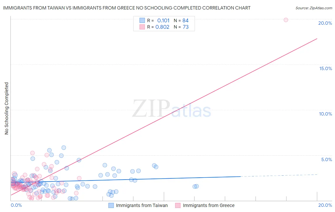 Immigrants from Taiwan vs Immigrants from Greece No Schooling Completed