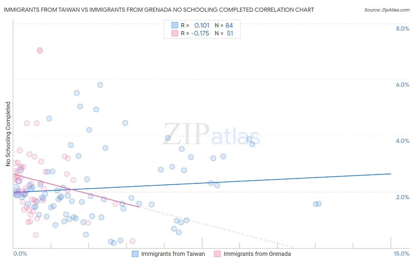 Immigrants from Taiwan vs Immigrants from Grenada No Schooling Completed