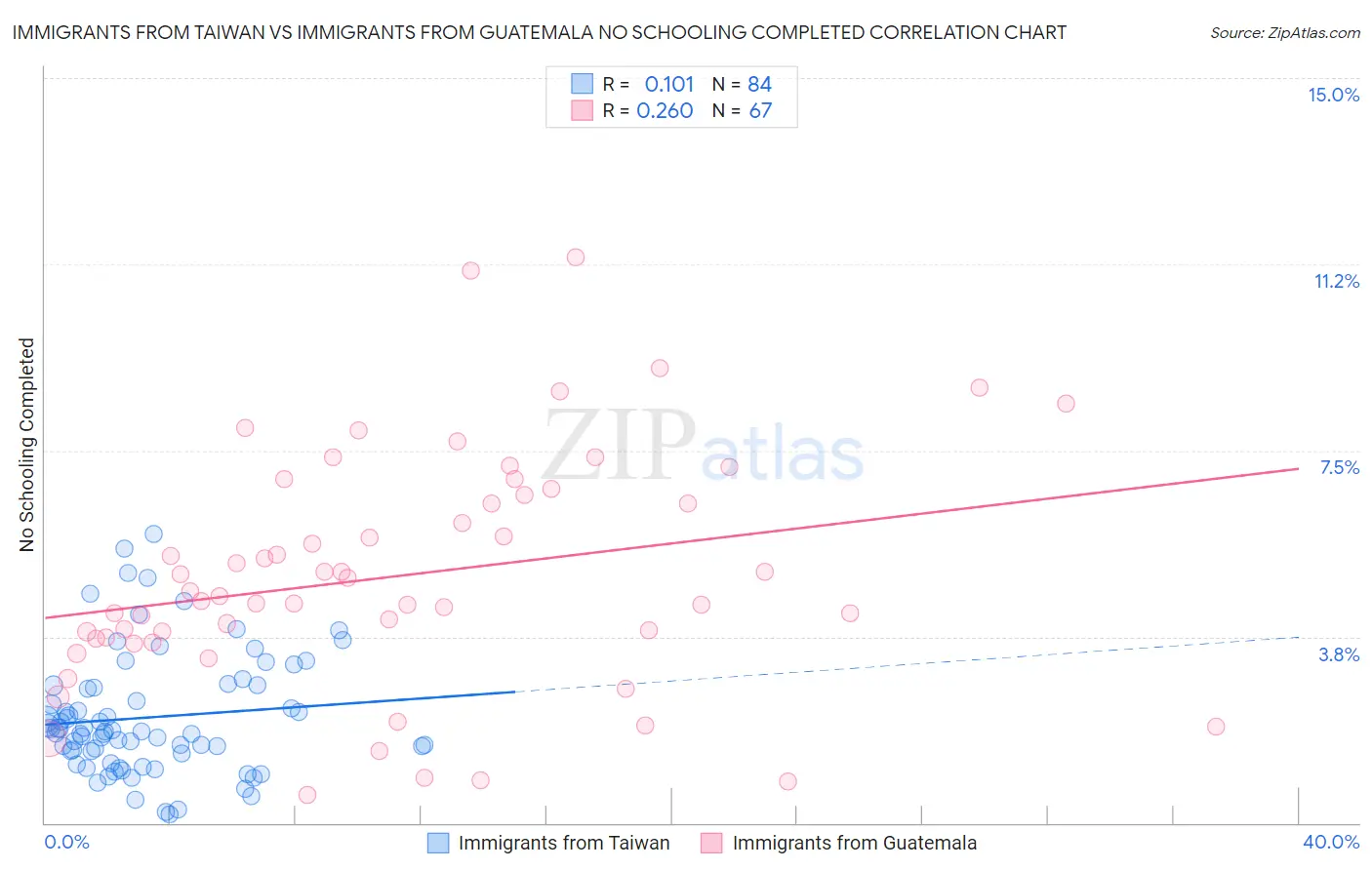 Immigrants from Taiwan vs Immigrants from Guatemala No Schooling Completed