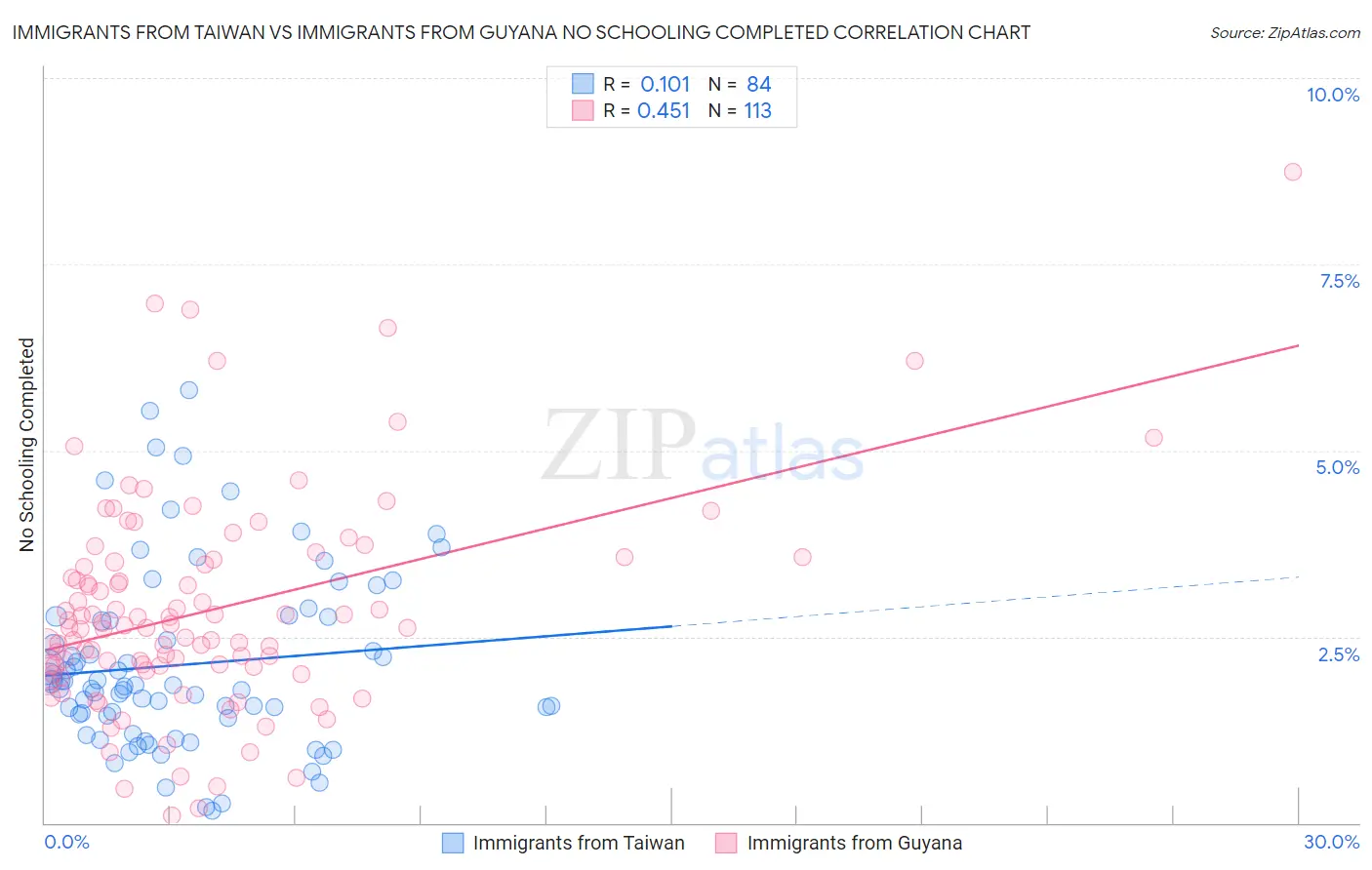 Immigrants from Taiwan vs Immigrants from Guyana No Schooling Completed