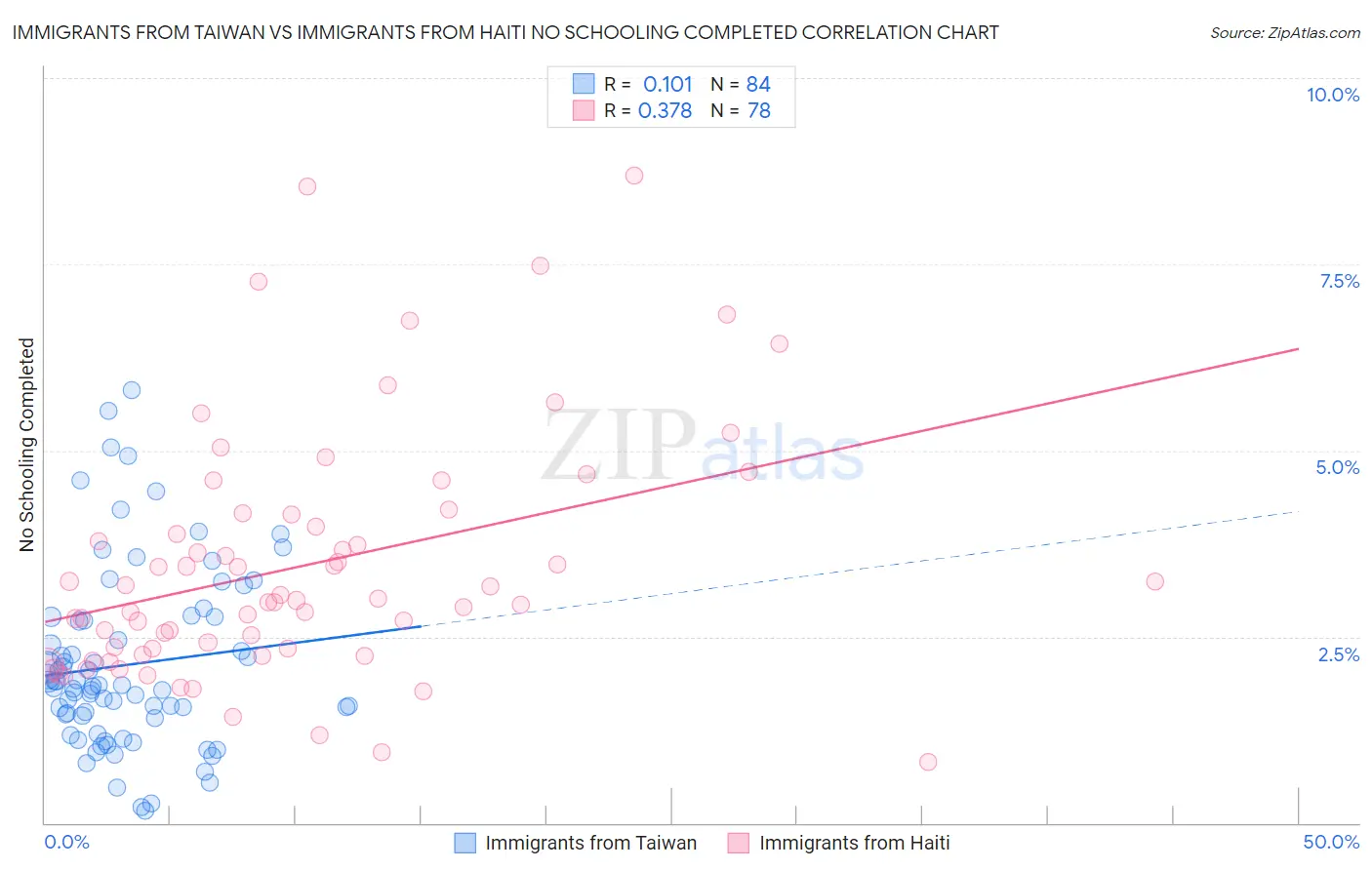 Immigrants from Taiwan vs Immigrants from Haiti No Schooling Completed