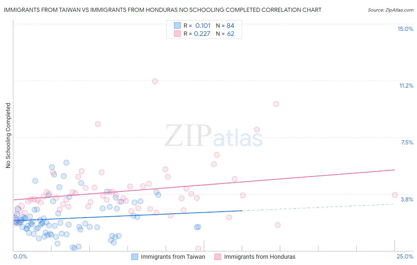 Immigrants from Taiwan vs Immigrants from Honduras No Schooling Completed