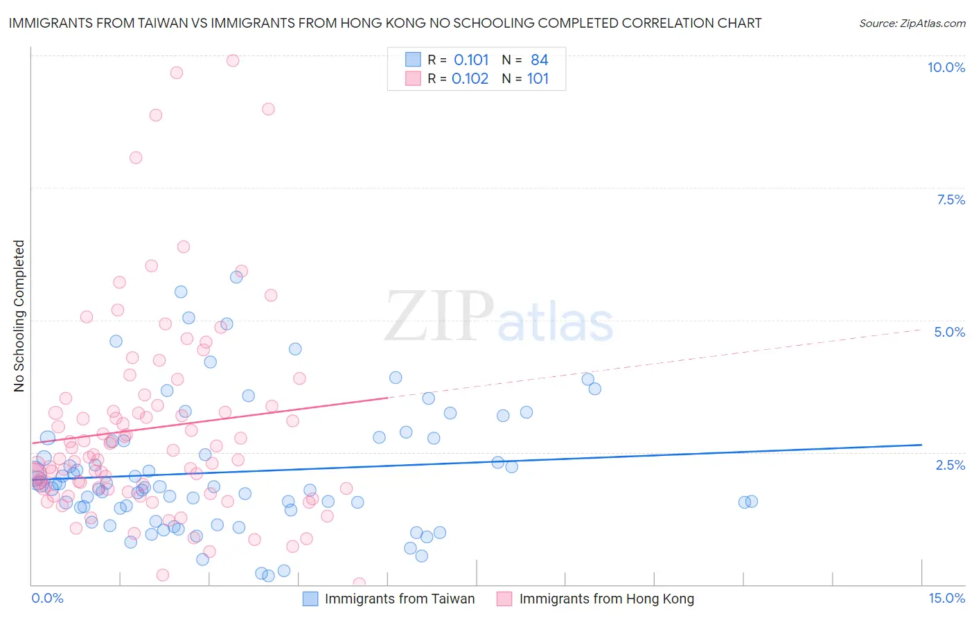 Immigrants from Taiwan vs Immigrants from Hong Kong No Schooling Completed