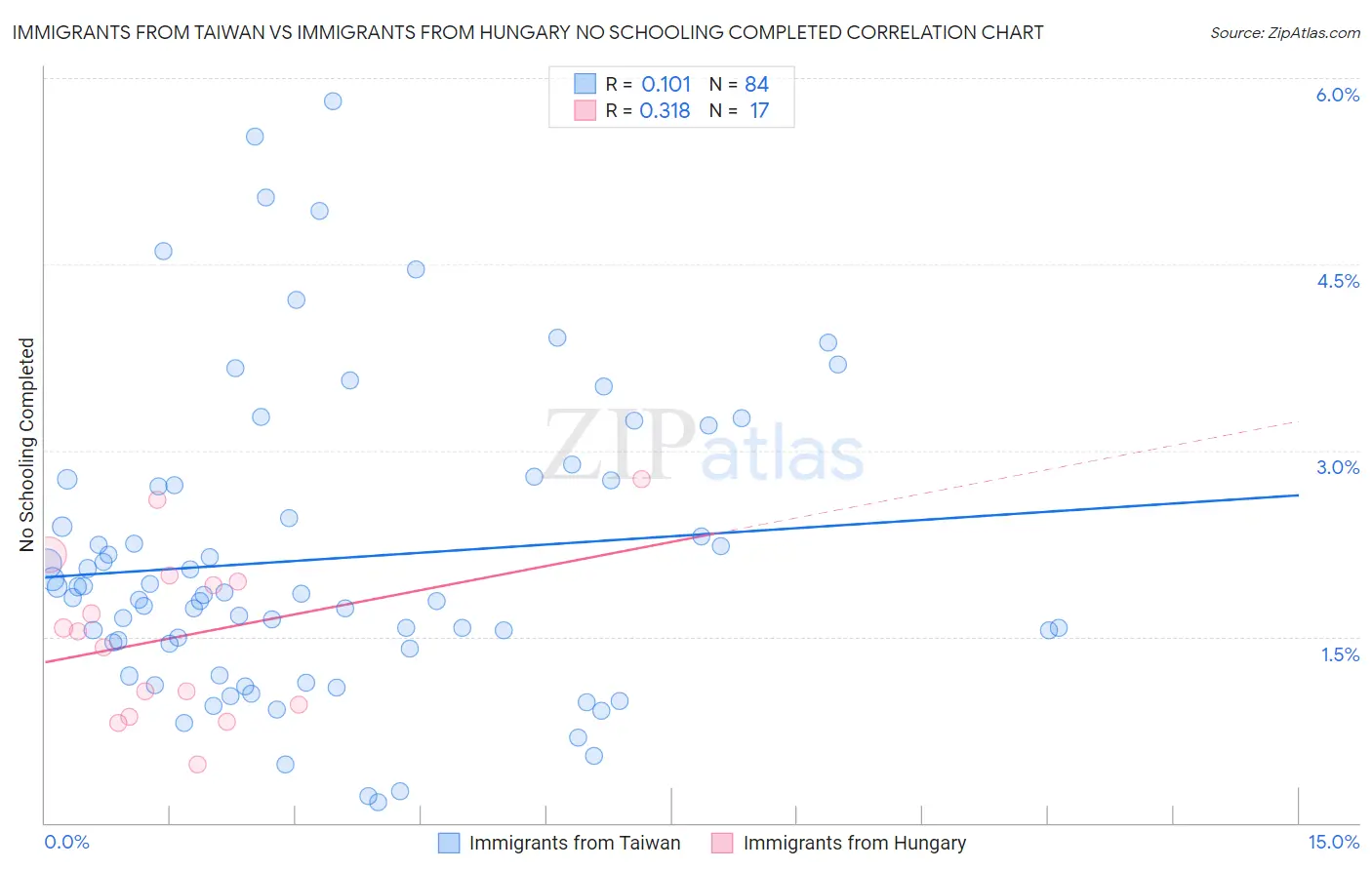 Immigrants from Taiwan vs Immigrants from Hungary No Schooling Completed