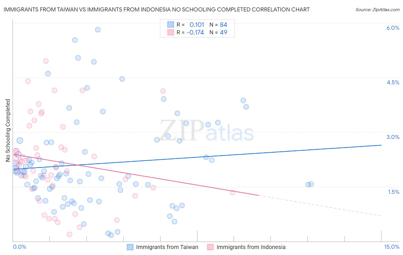 Immigrants from Taiwan vs Immigrants from Indonesia No Schooling Completed