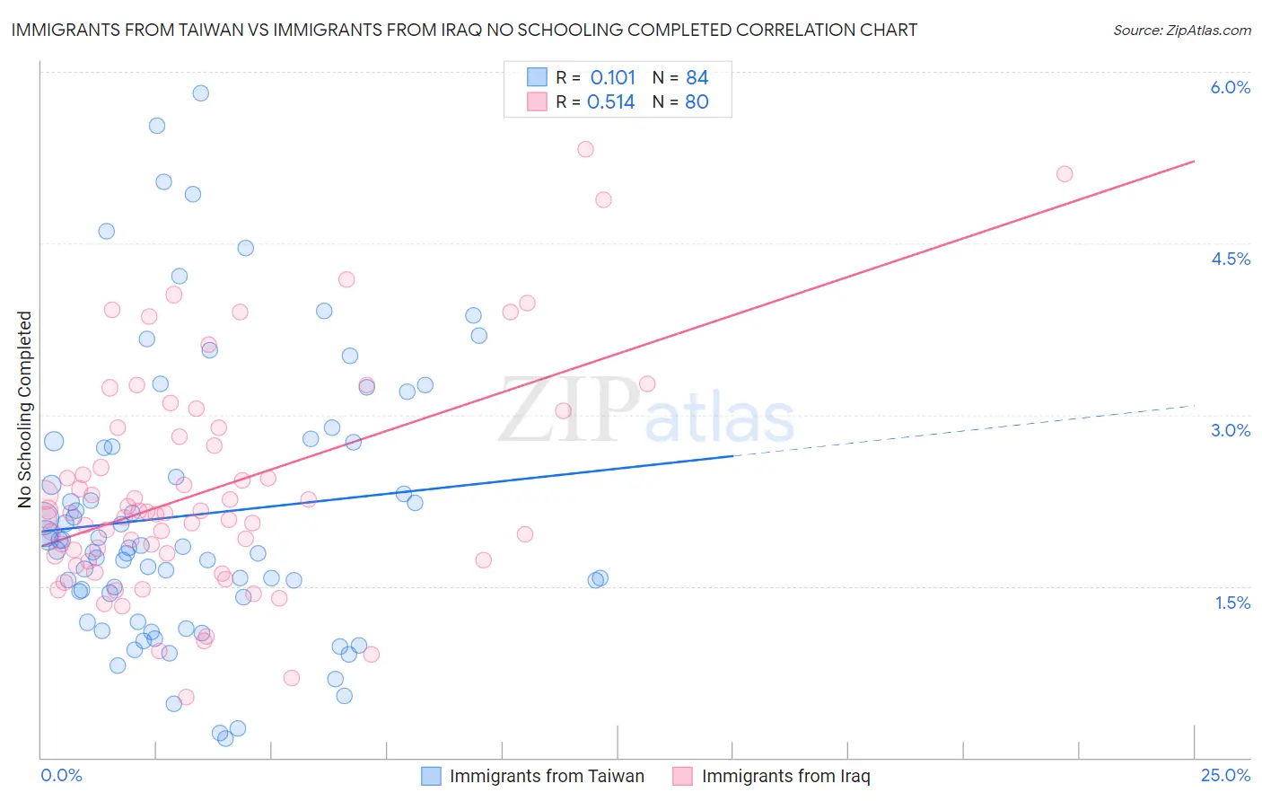 Immigrants from Taiwan vs Immigrants from Iraq No Schooling Completed