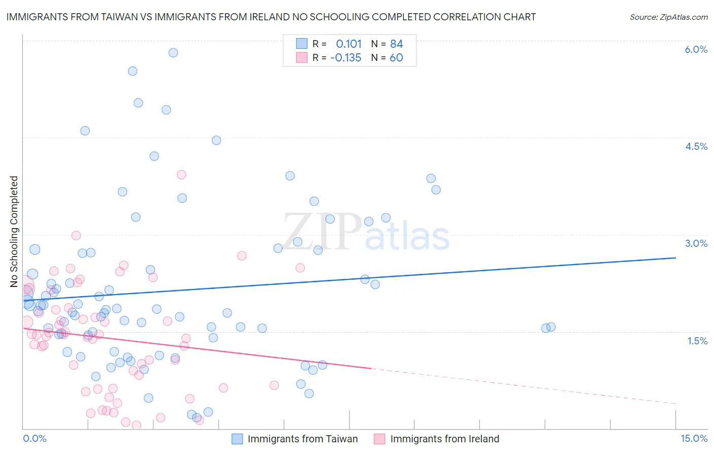 Immigrants from Taiwan vs Immigrants from Ireland No Schooling Completed