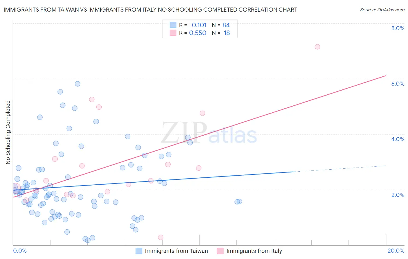 Immigrants from Taiwan vs Immigrants from Italy No Schooling Completed