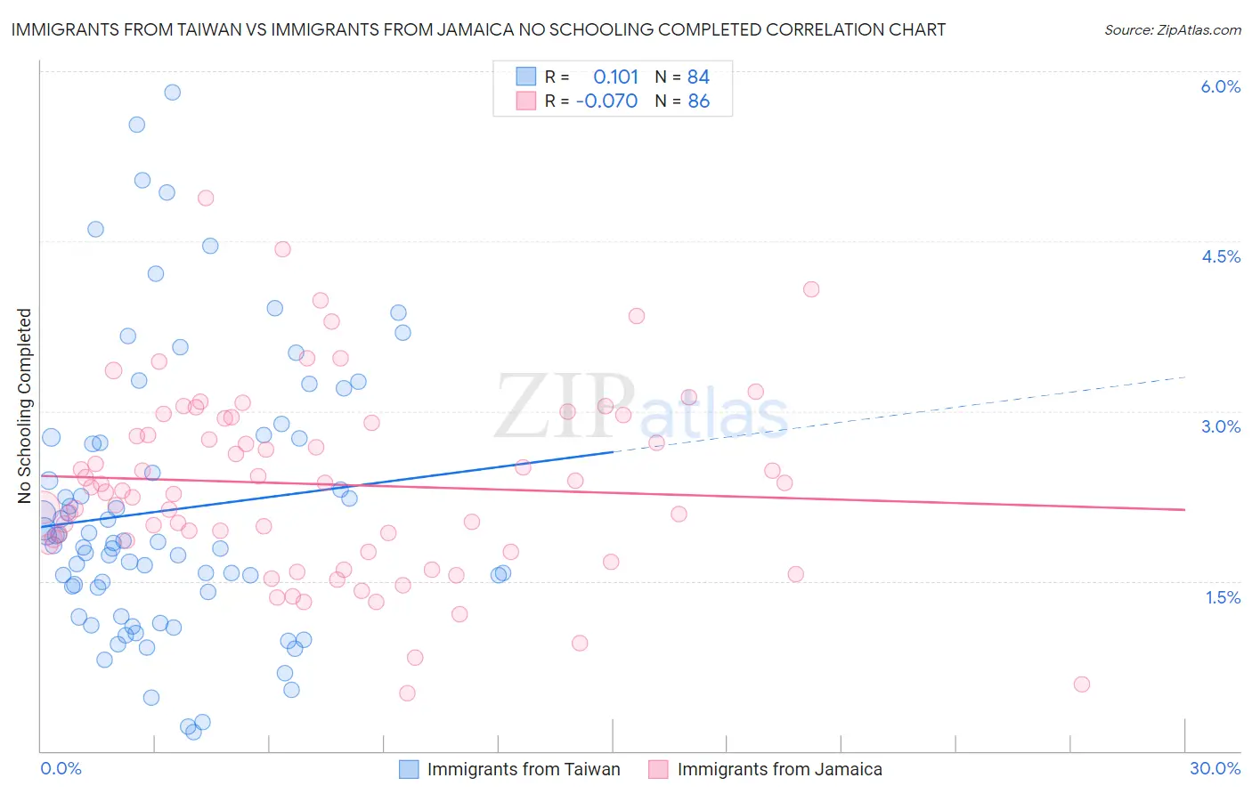 Immigrants from Taiwan vs Immigrants from Jamaica No Schooling Completed