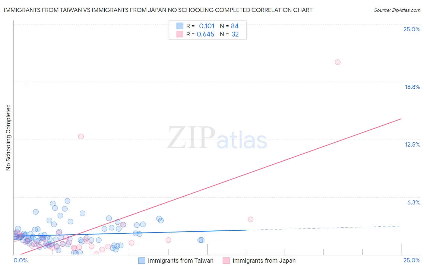 Immigrants from Taiwan vs Immigrants from Japan No Schooling Completed