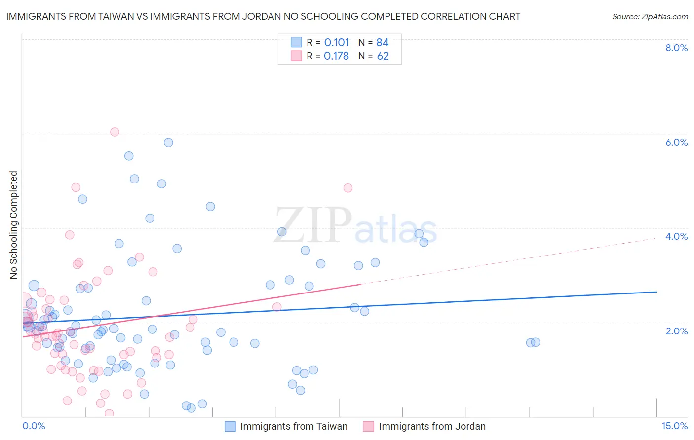 Immigrants from Taiwan vs Immigrants from Jordan No Schooling Completed