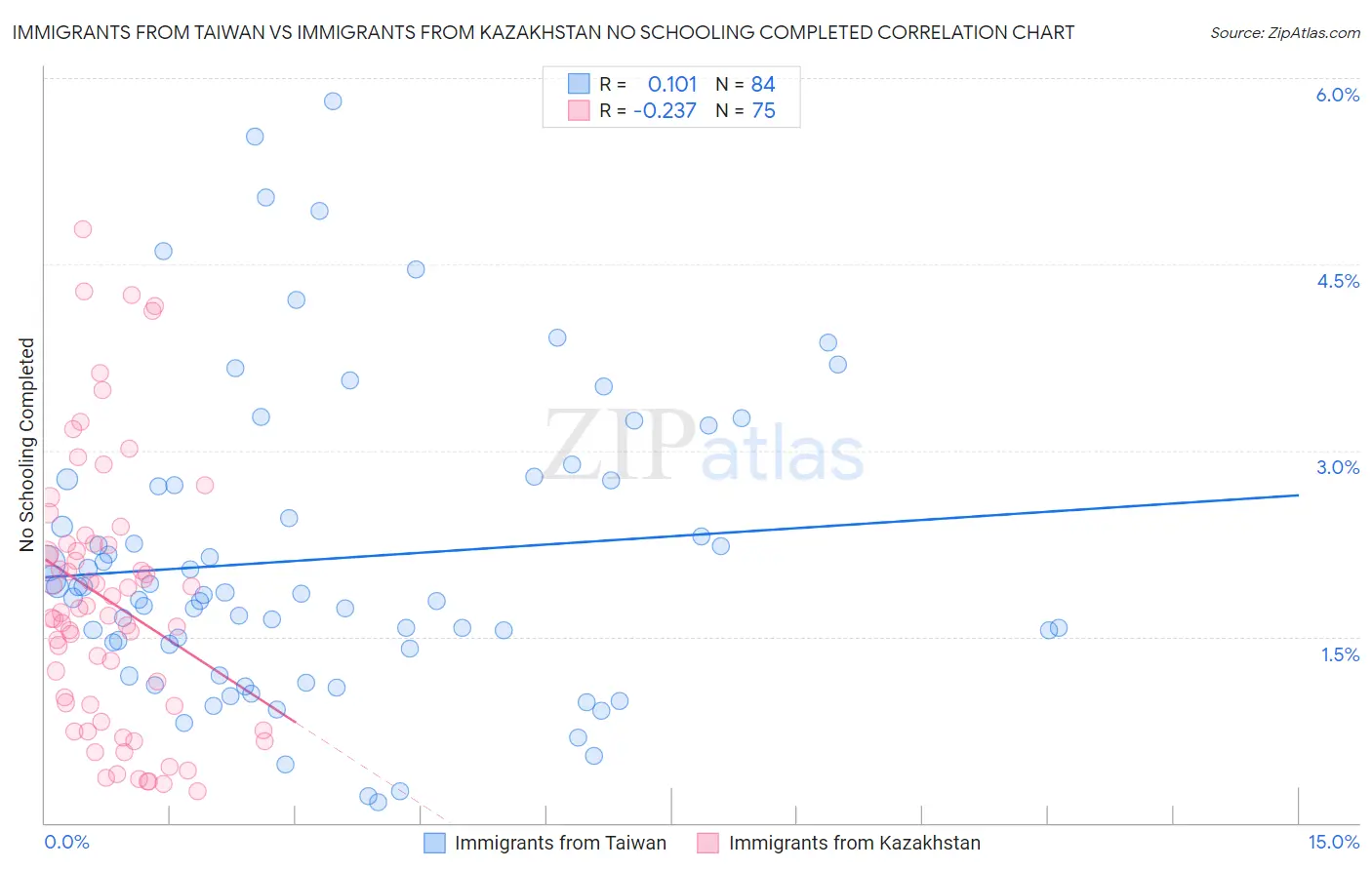 Immigrants from Taiwan vs Immigrants from Kazakhstan No Schooling Completed