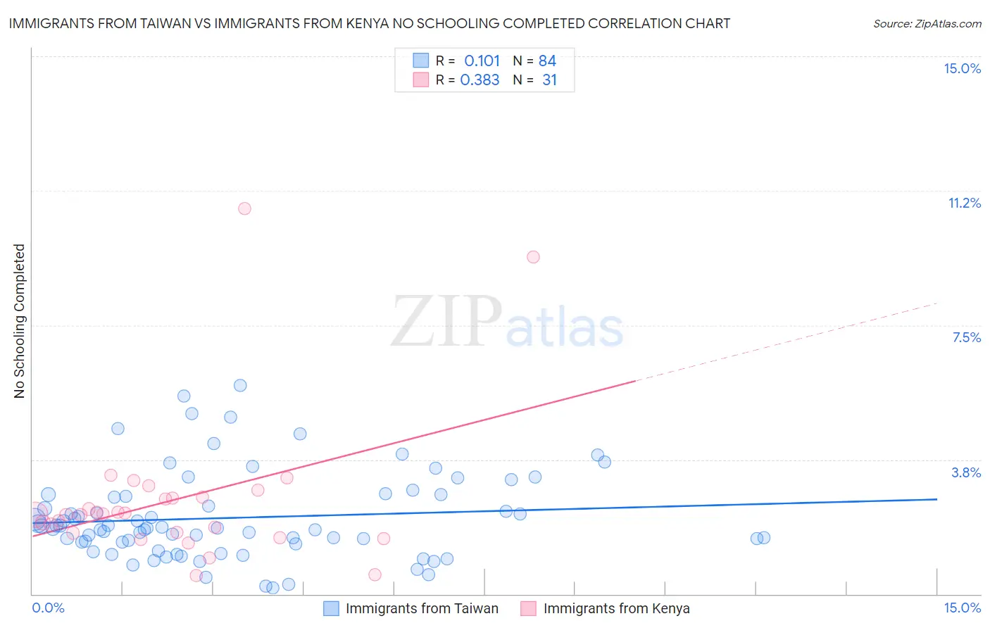 Immigrants from Taiwan vs Immigrants from Kenya No Schooling Completed
