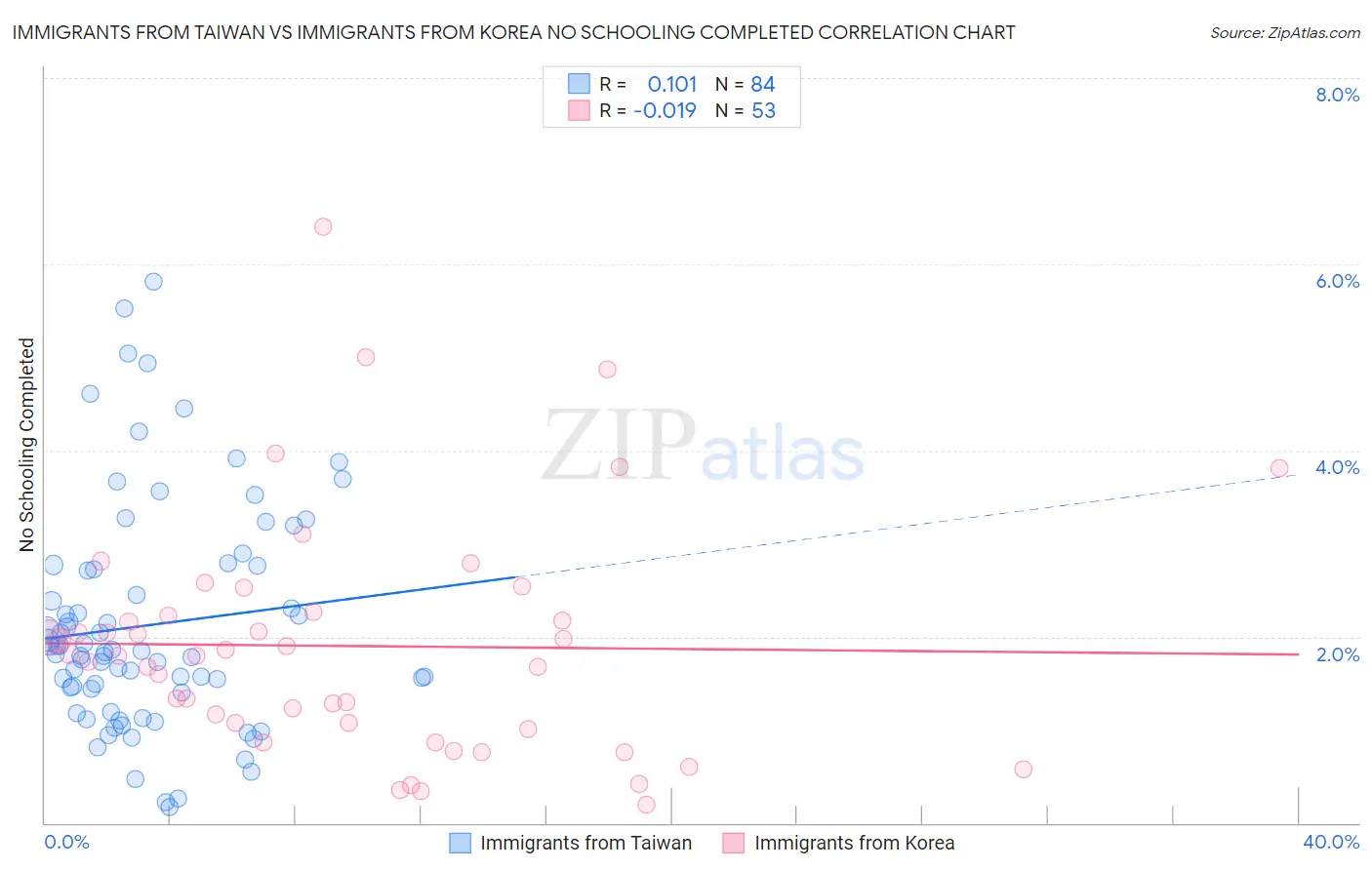 Immigrants from Taiwan vs Immigrants from Korea No Schooling Completed