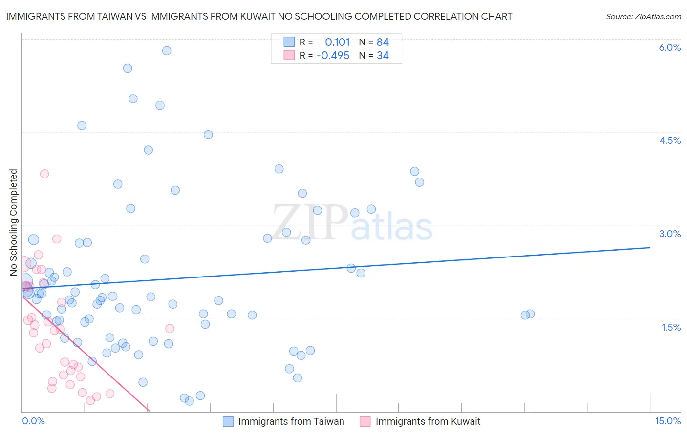 Immigrants from Taiwan vs Immigrants from Kuwait No Schooling Completed