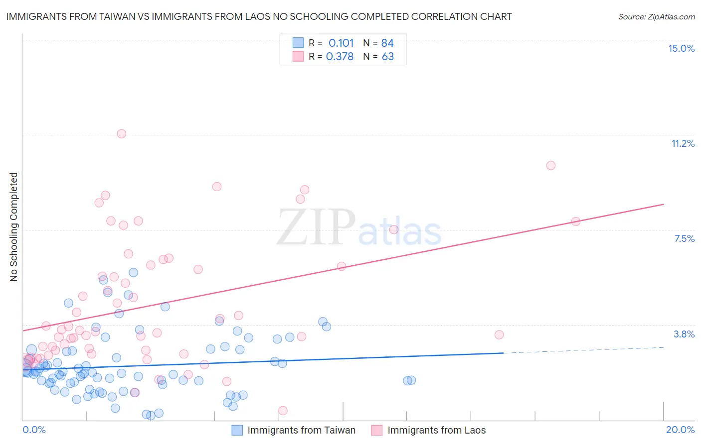 Immigrants from Taiwan vs Immigrants from Laos No Schooling Completed