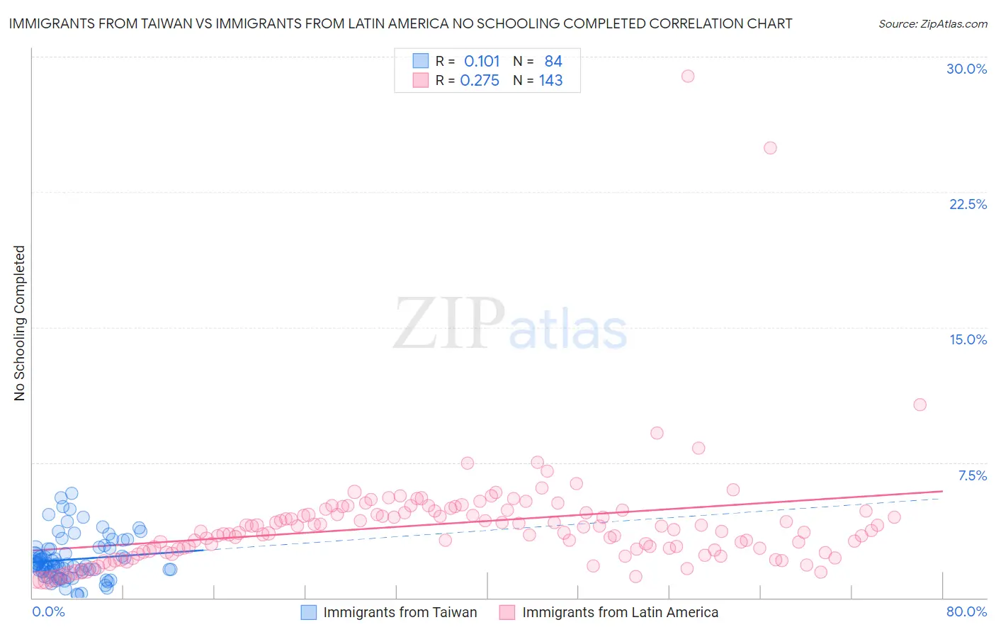 Immigrants from Taiwan vs Immigrants from Latin America No Schooling Completed