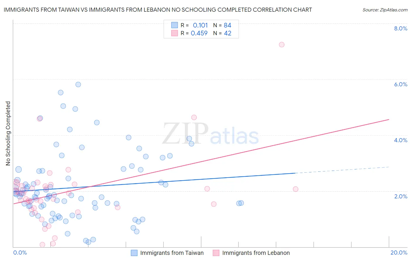 Immigrants from Taiwan vs Immigrants from Lebanon No Schooling Completed