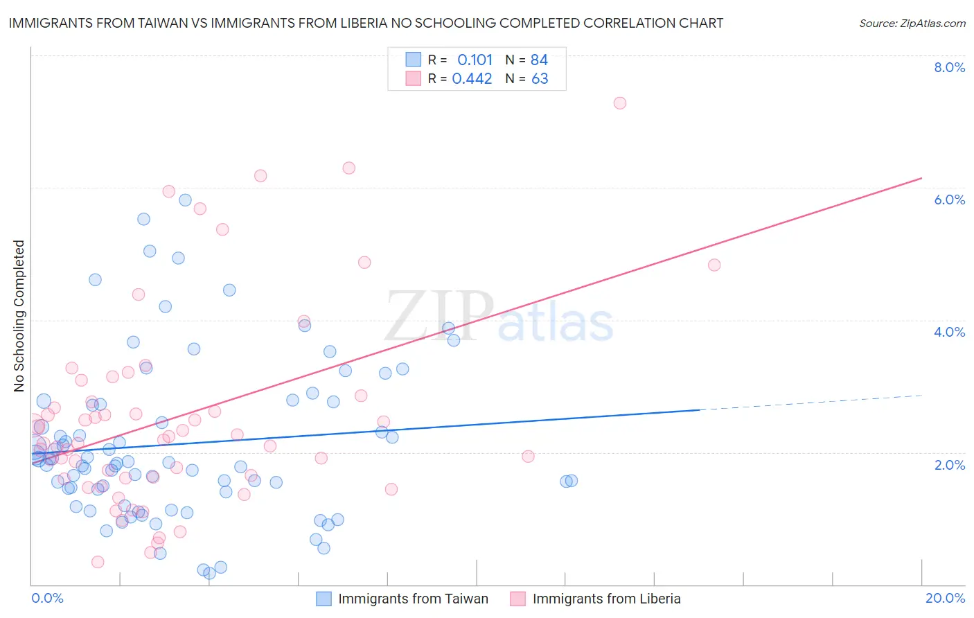 Immigrants from Taiwan vs Immigrants from Liberia No Schooling Completed