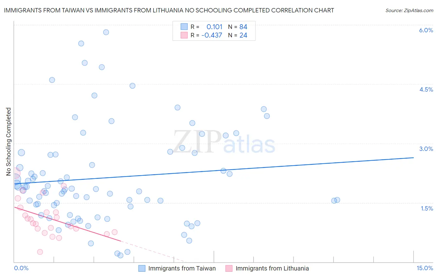 Immigrants from Taiwan vs Immigrants from Lithuania No Schooling Completed