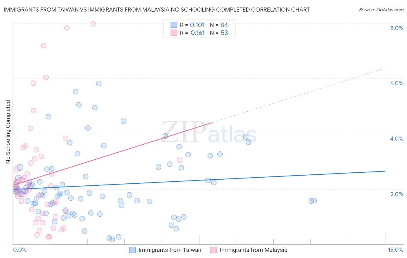 Immigrants from Taiwan vs Immigrants from Malaysia No Schooling Completed