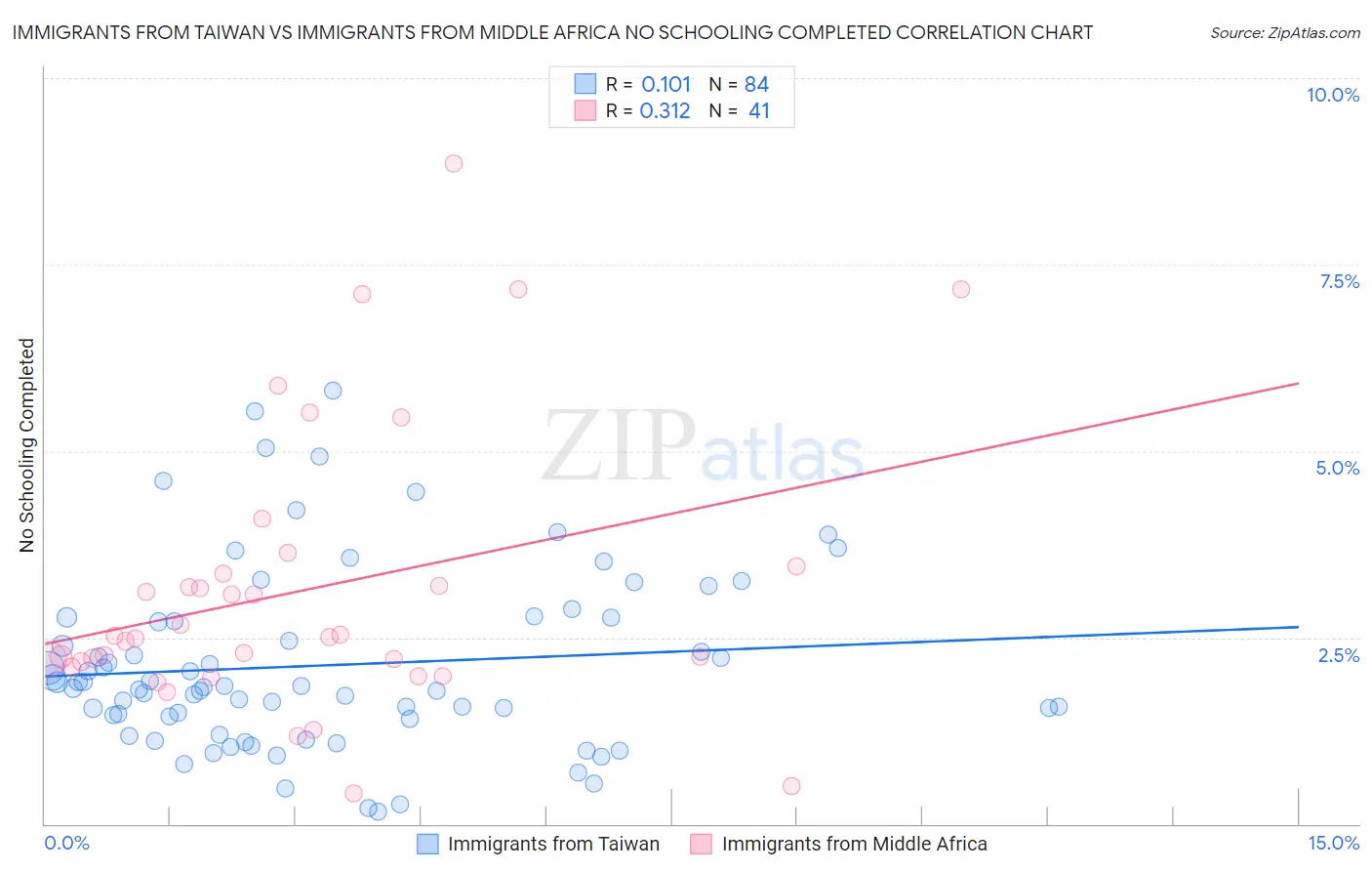 Immigrants from Taiwan vs Immigrants from Middle Africa No Schooling Completed