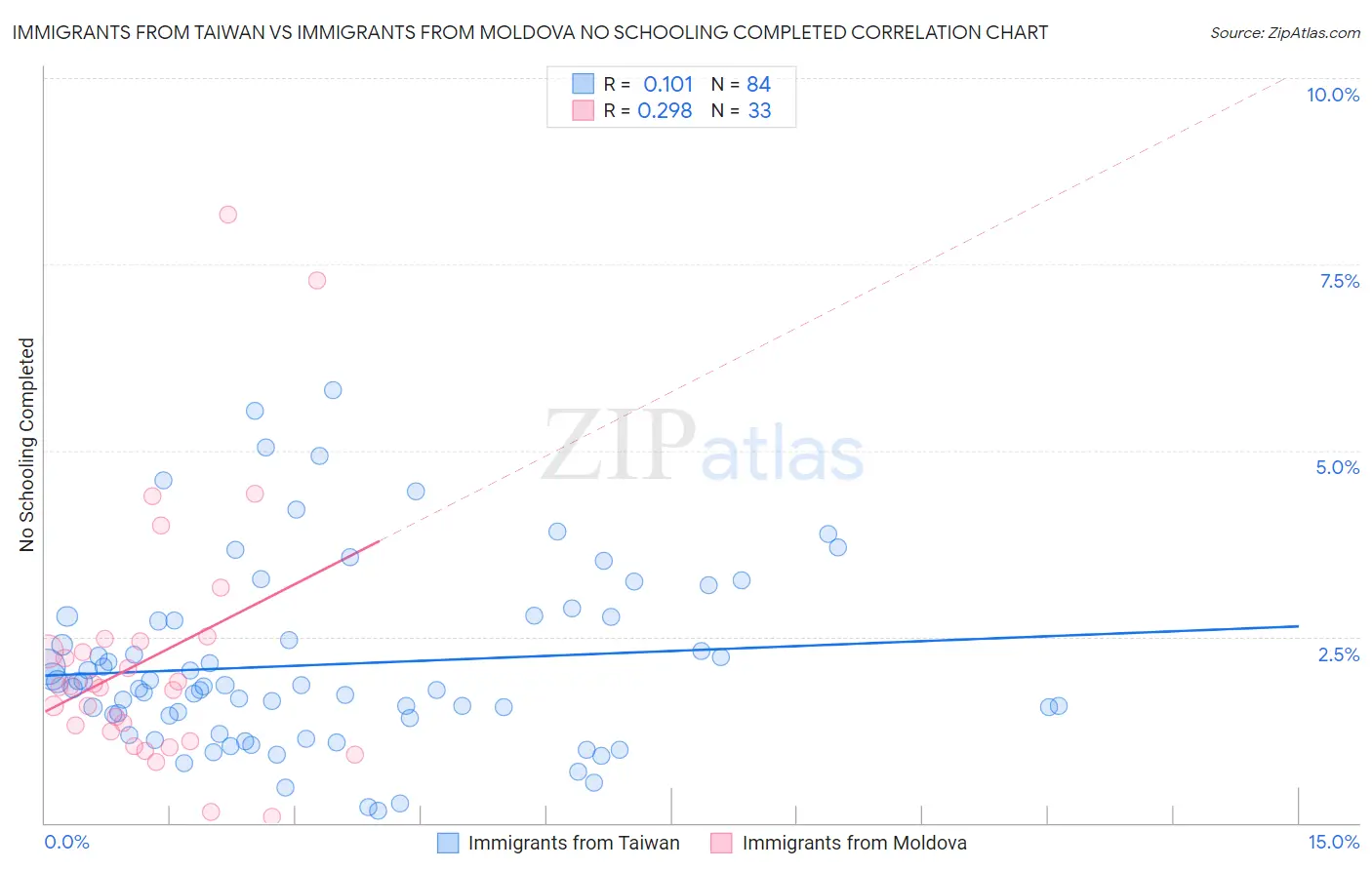 Immigrants from Taiwan vs Immigrants from Moldova No Schooling Completed