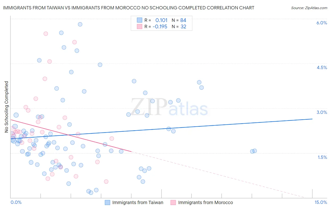 Immigrants from Taiwan vs Immigrants from Morocco No Schooling Completed