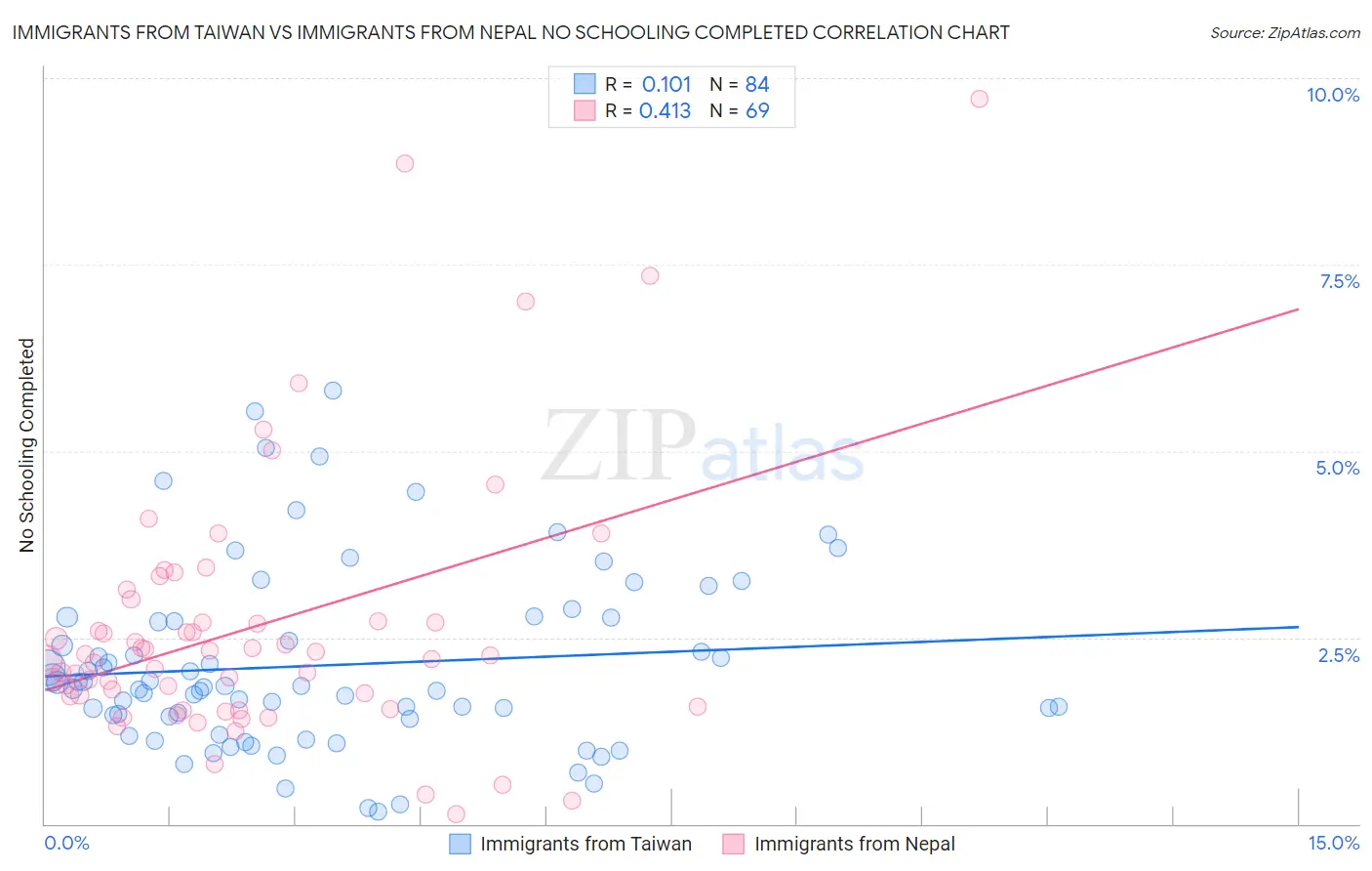 Immigrants from Taiwan vs Immigrants from Nepal No Schooling Completed