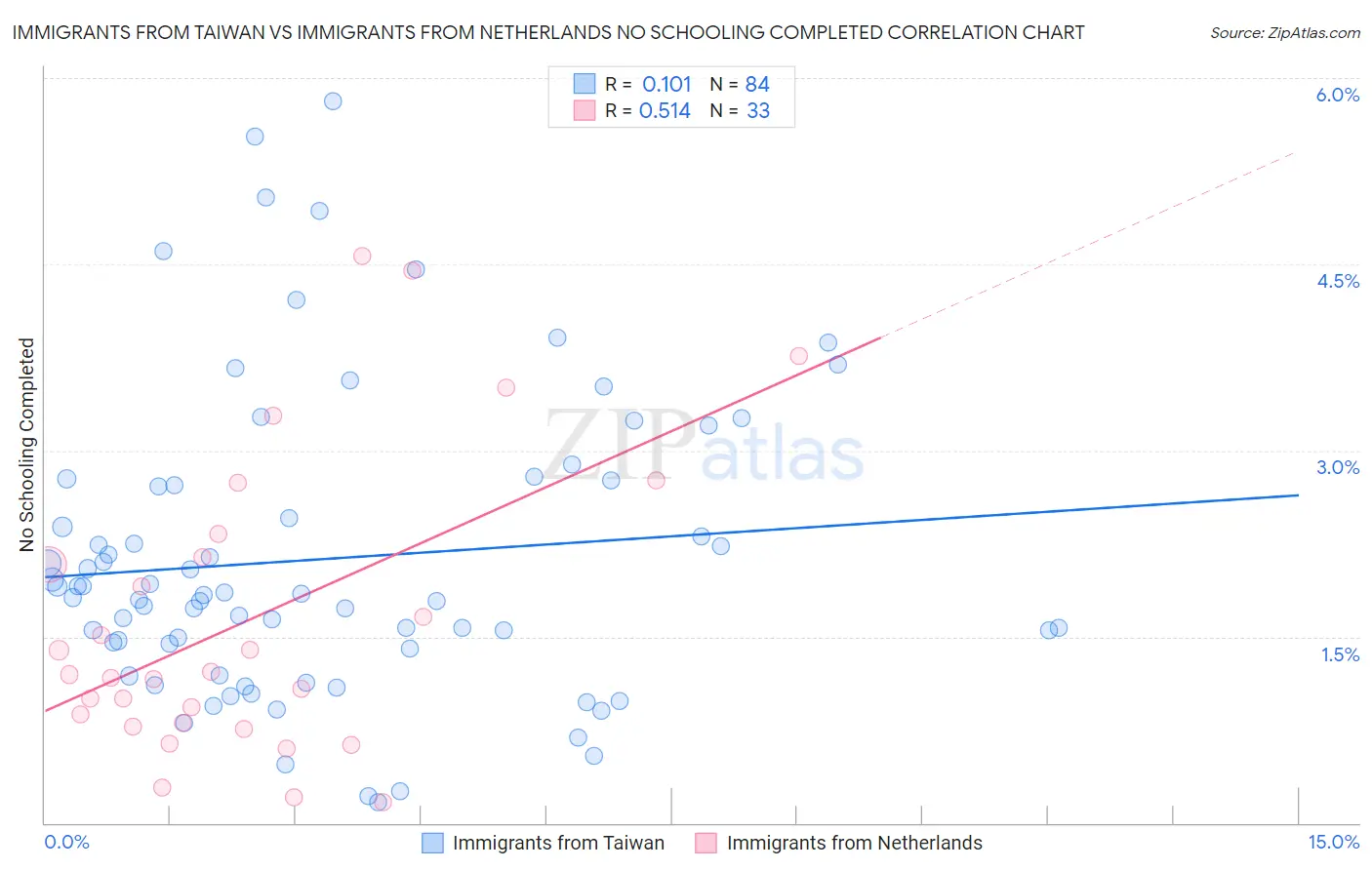 Immigrants from Taiwan vs Immigrants from Netherlands No Schooling Completed