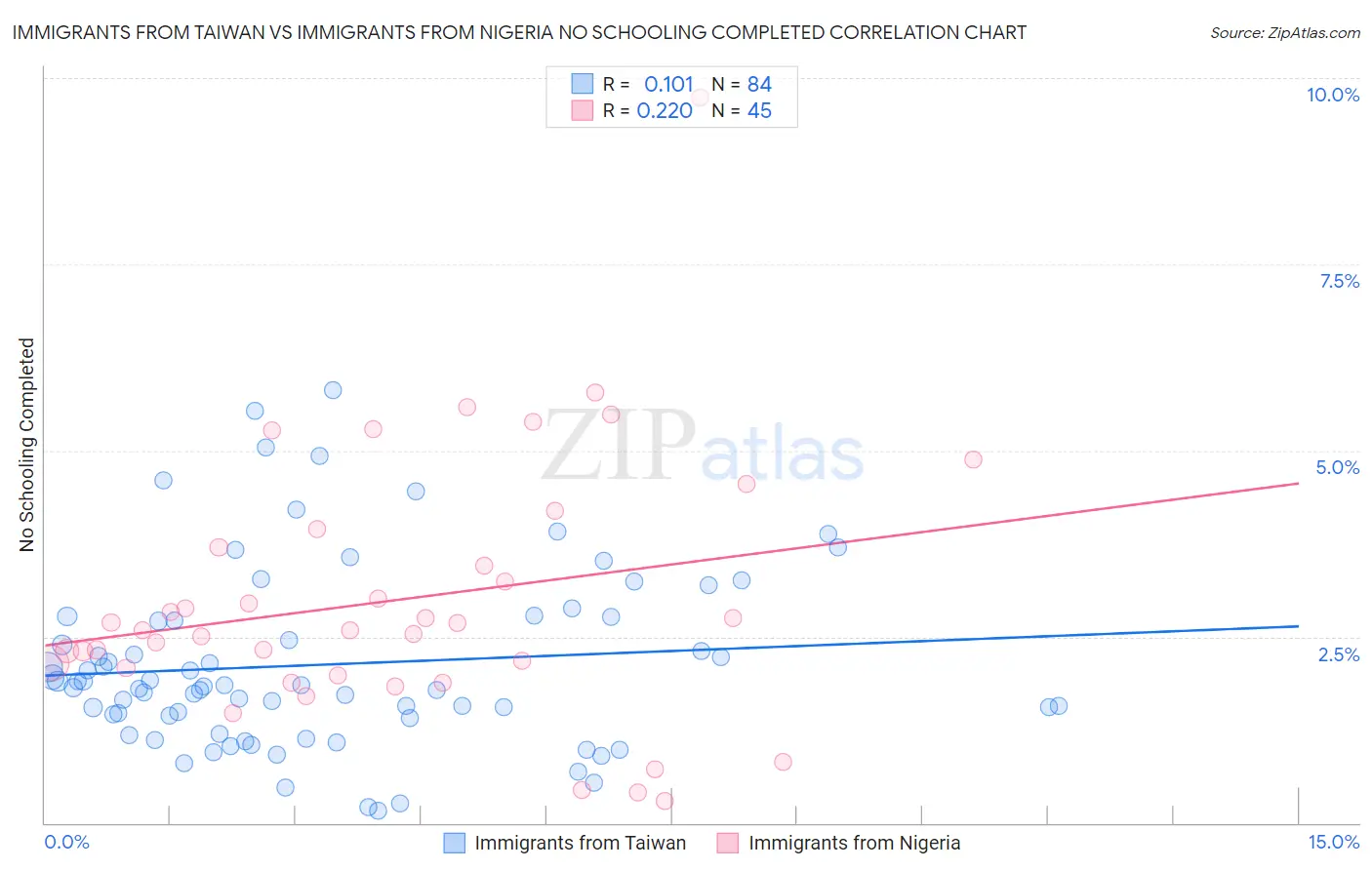 Immigrants from Taiwan vs Immigrants from Nigeria No Schooling Completed