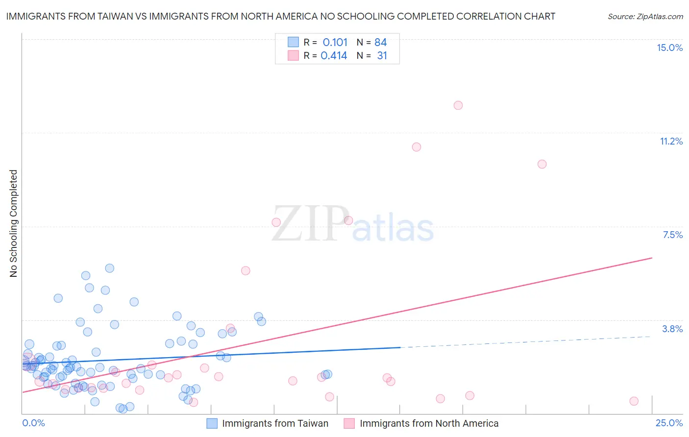 Immigrants from Taiwan vs Immigrants from North America No Schooling Completed
