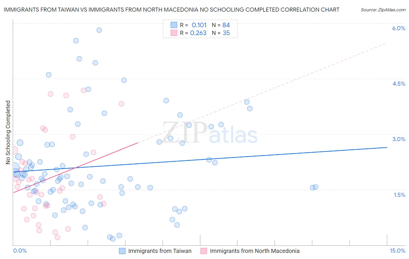 Immigrants from Taiwan vs Immigrants from North Macedonia No Schooling Completed