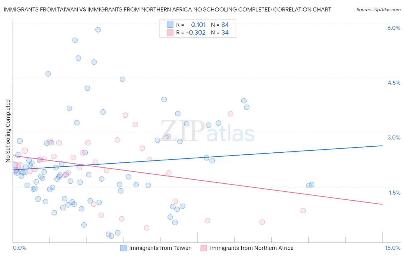 Immigrants from Taiwan vs Immigrants from Northern Africa No Schooling Completed