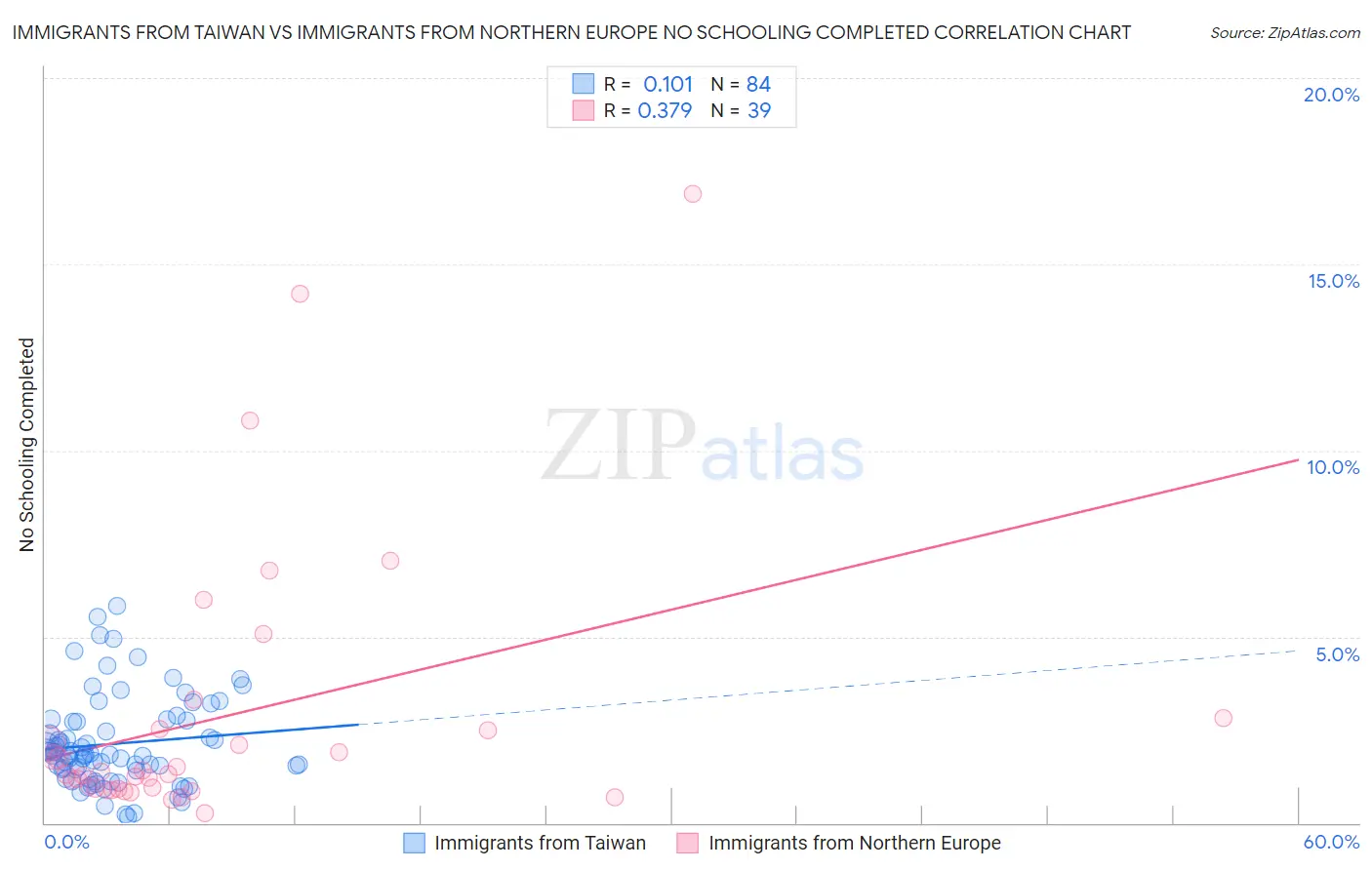Immigrants from Taiwan vs Immigrants from Northern Europe No Schooling Completed