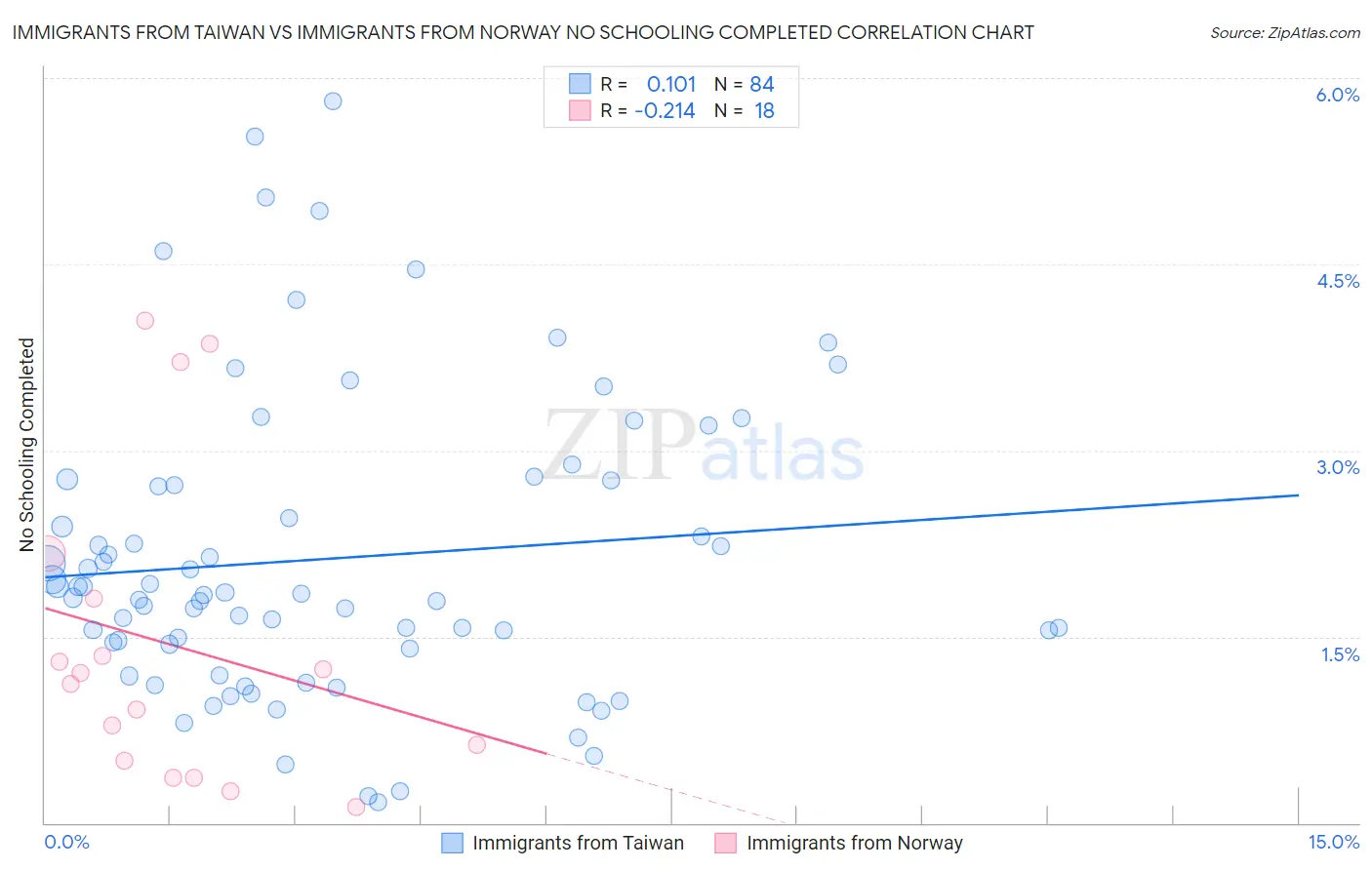 Immigrants from Taiwan vs Immigrants from Norway No Schooling Completed