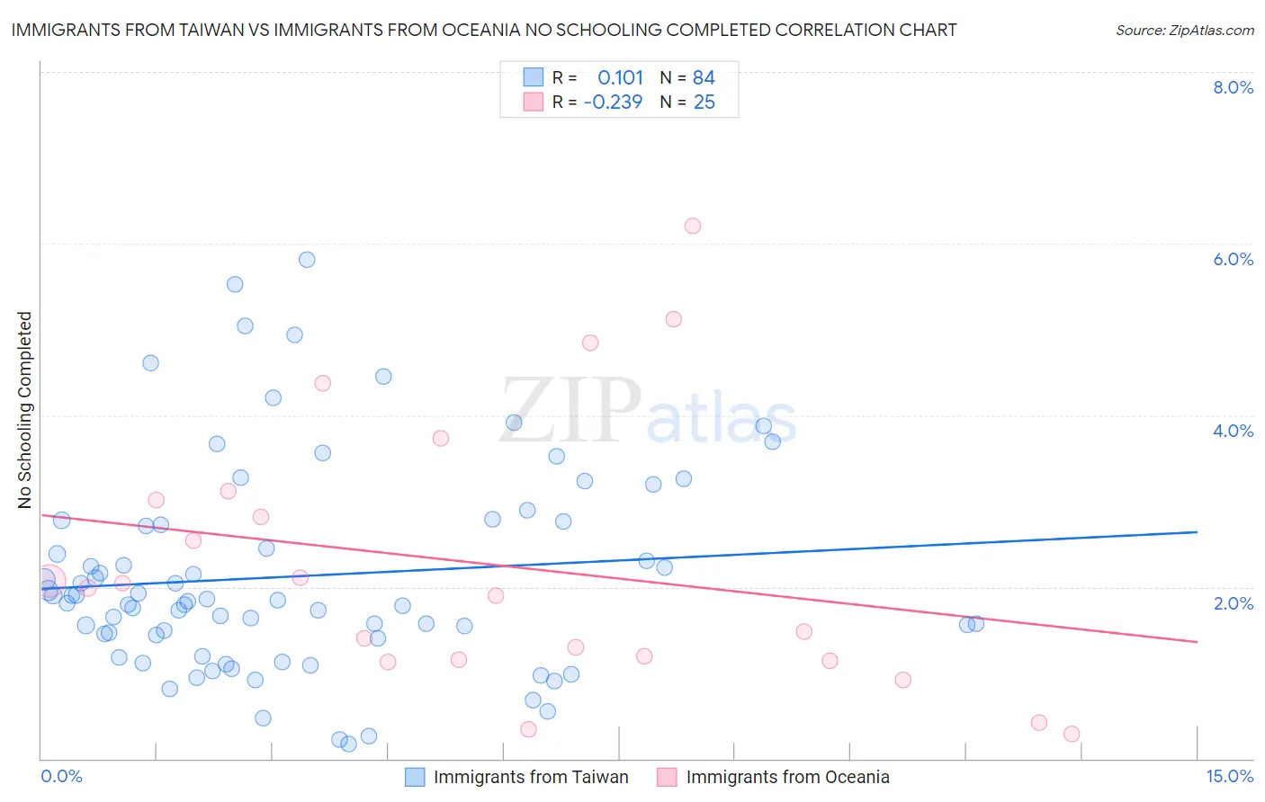 Immigrants from Taiwan vs Immigrants from Oceania No Schooling Completed