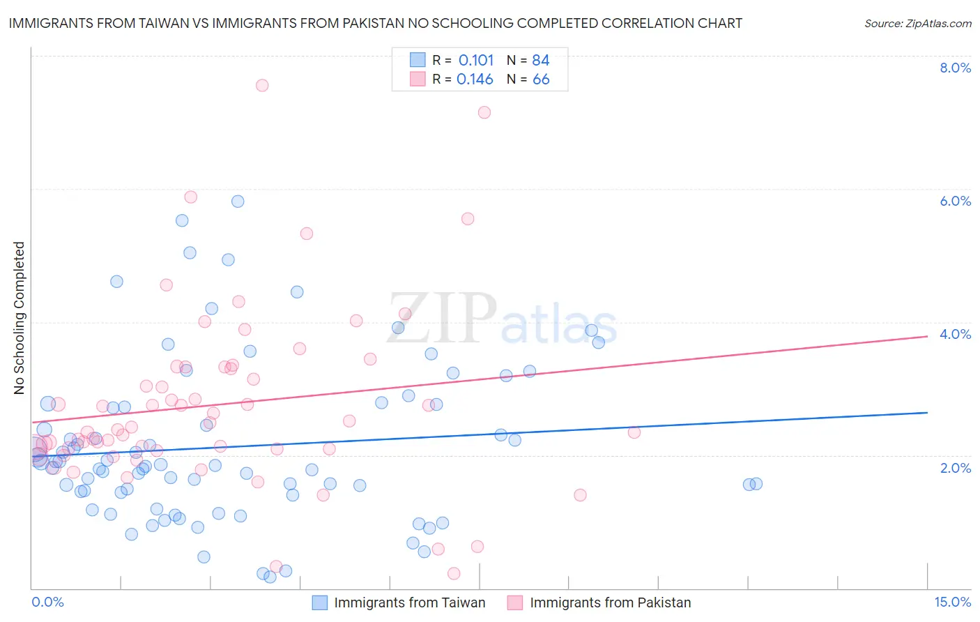 Immigrants from Taiwan vs Immigrants from Pakistan No Schooling Completed