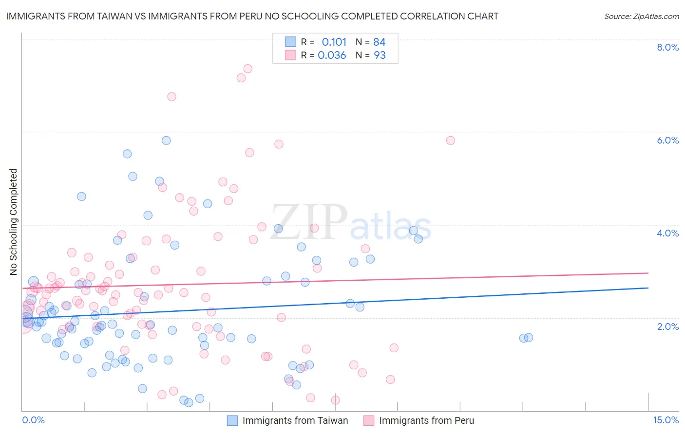 Immigrants from Taiwan vs Immigrants from Peru No Schooling Completed