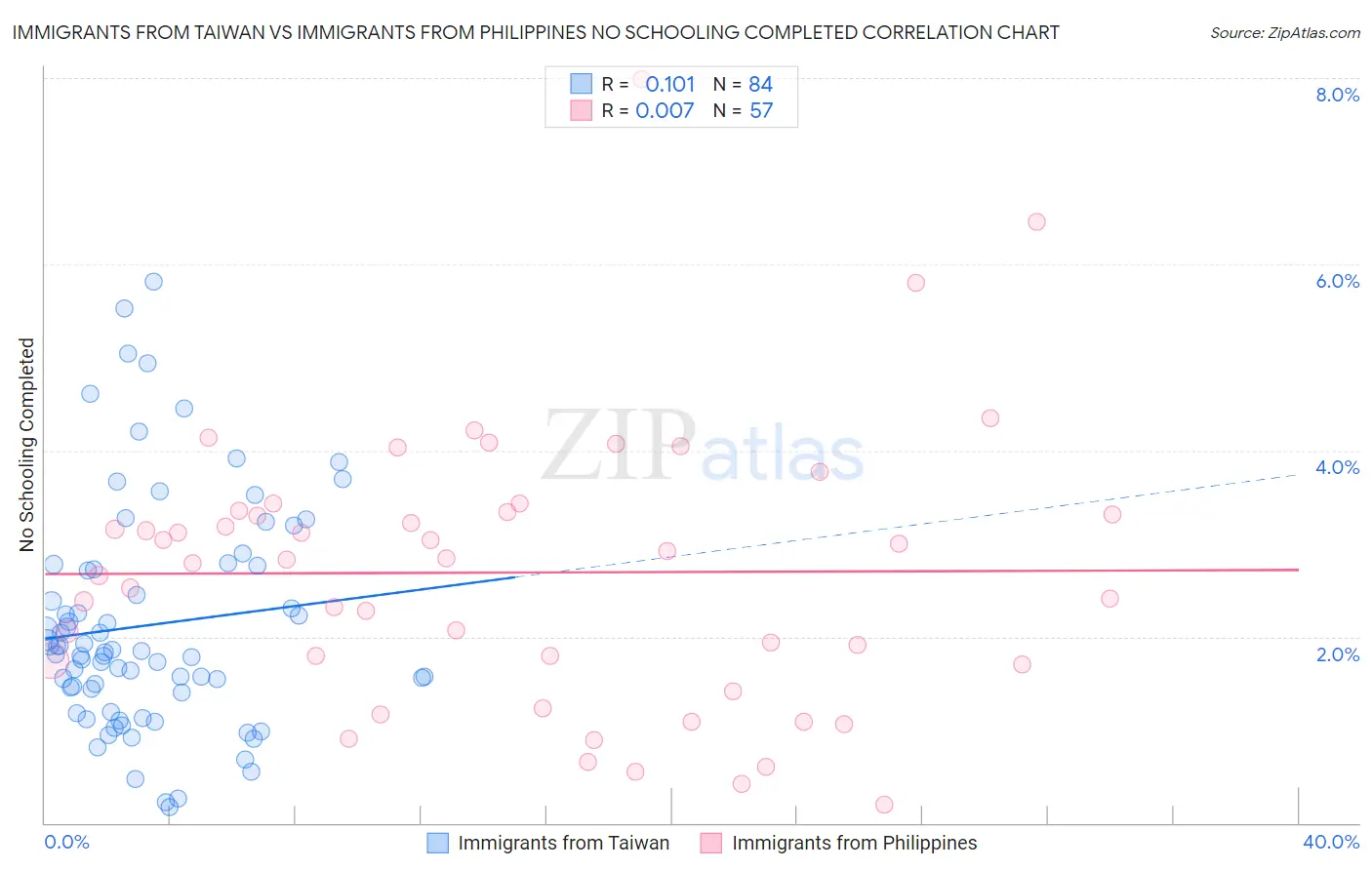 Immigrants from Taiwan vs Immigrants from Philippines No Schooling Completed