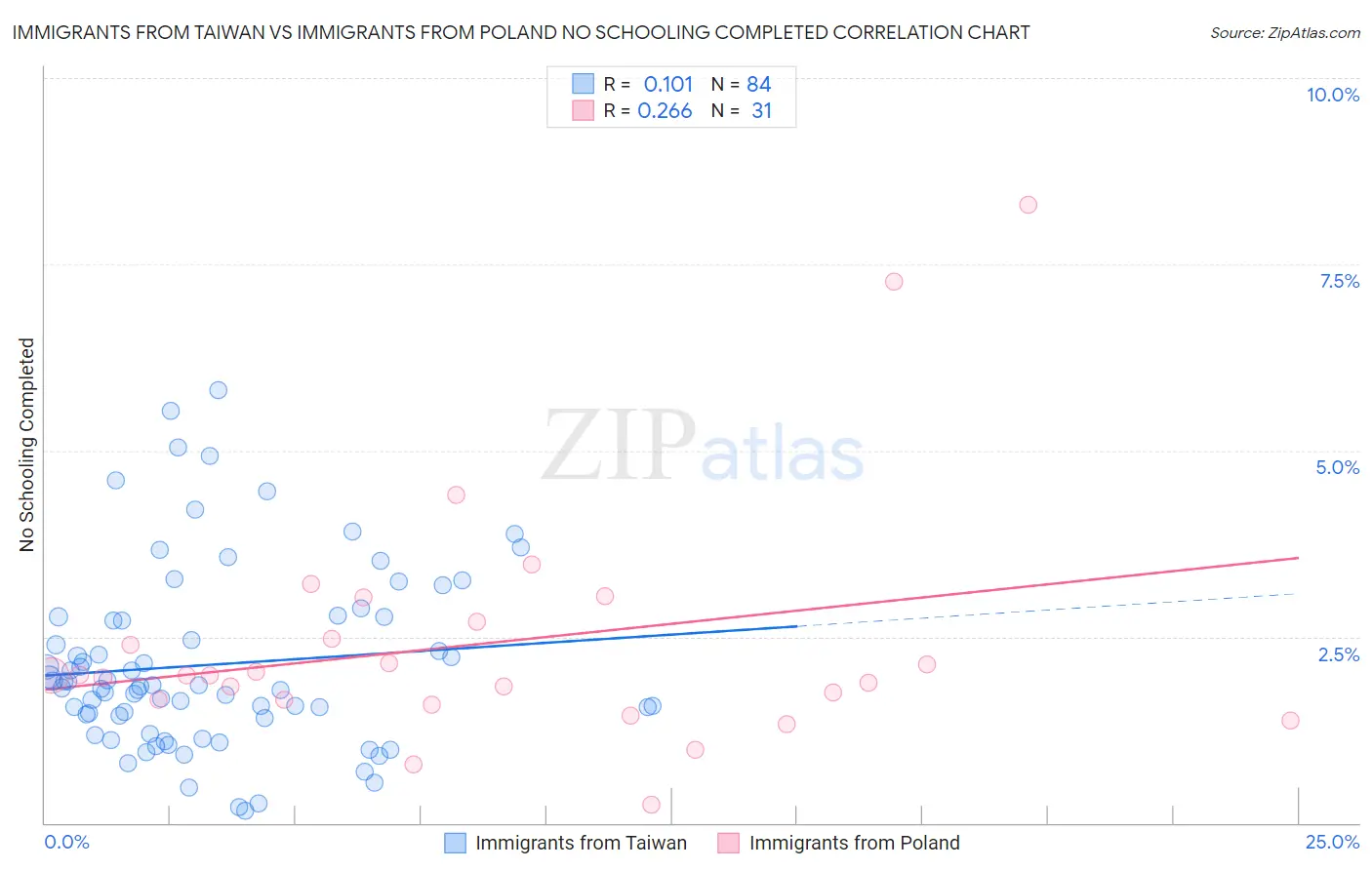 Immigrants from Taiwan vs Immigrants from Poland No Schooling Completed