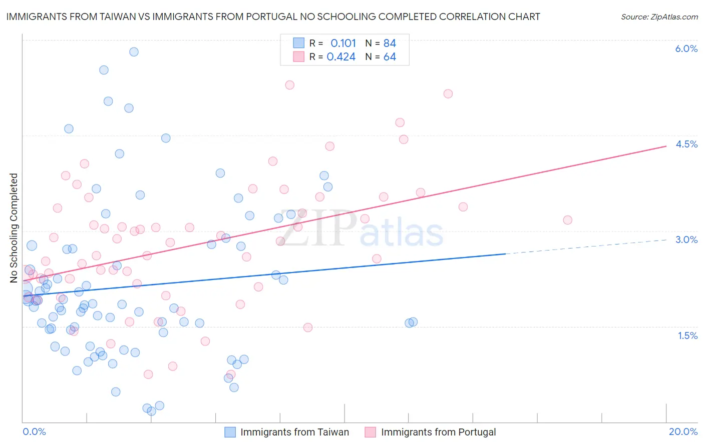 Immigrants from Taiwan vs Immigrants from Portugal No Schooling Completed