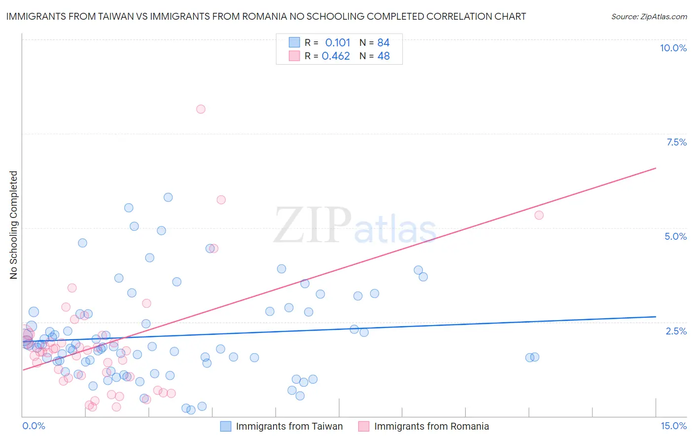 Immigrants from Taiwan vs Immigrants from Romania No Schooling Completed